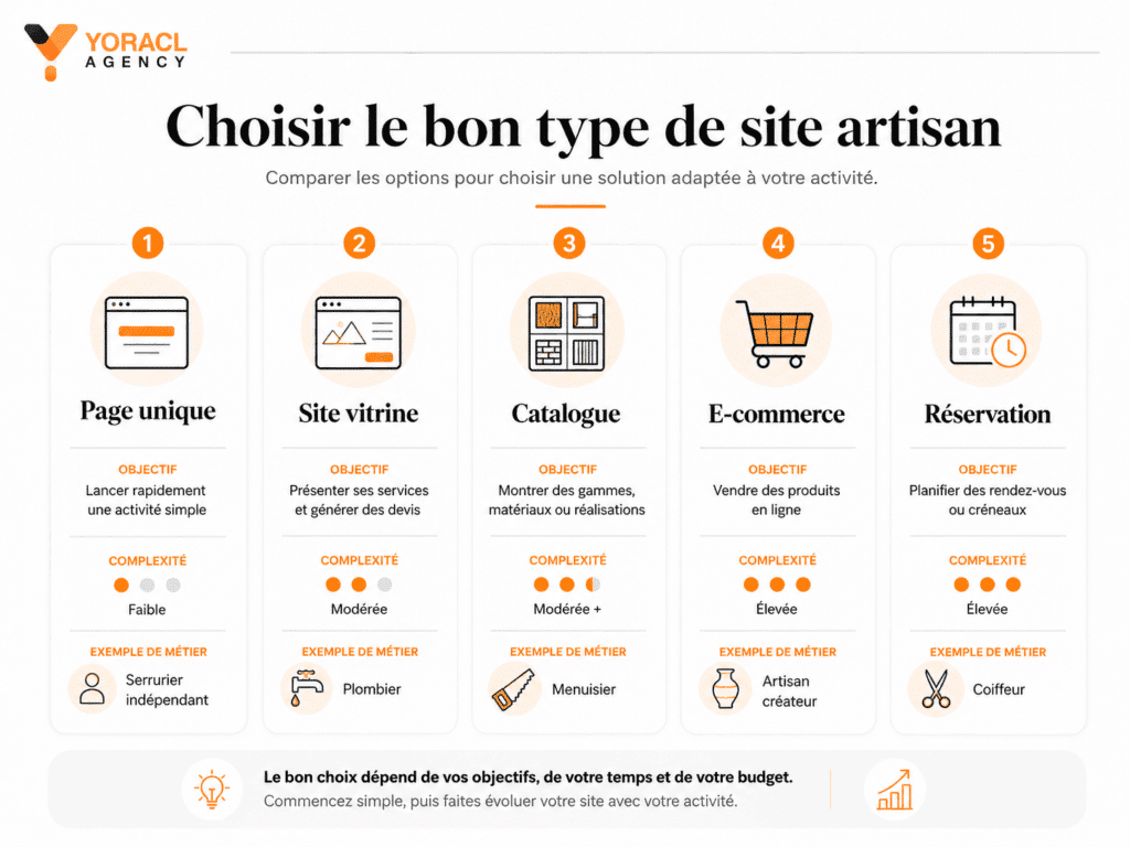 Quel type de site internet choisir pour une activité artisanale
