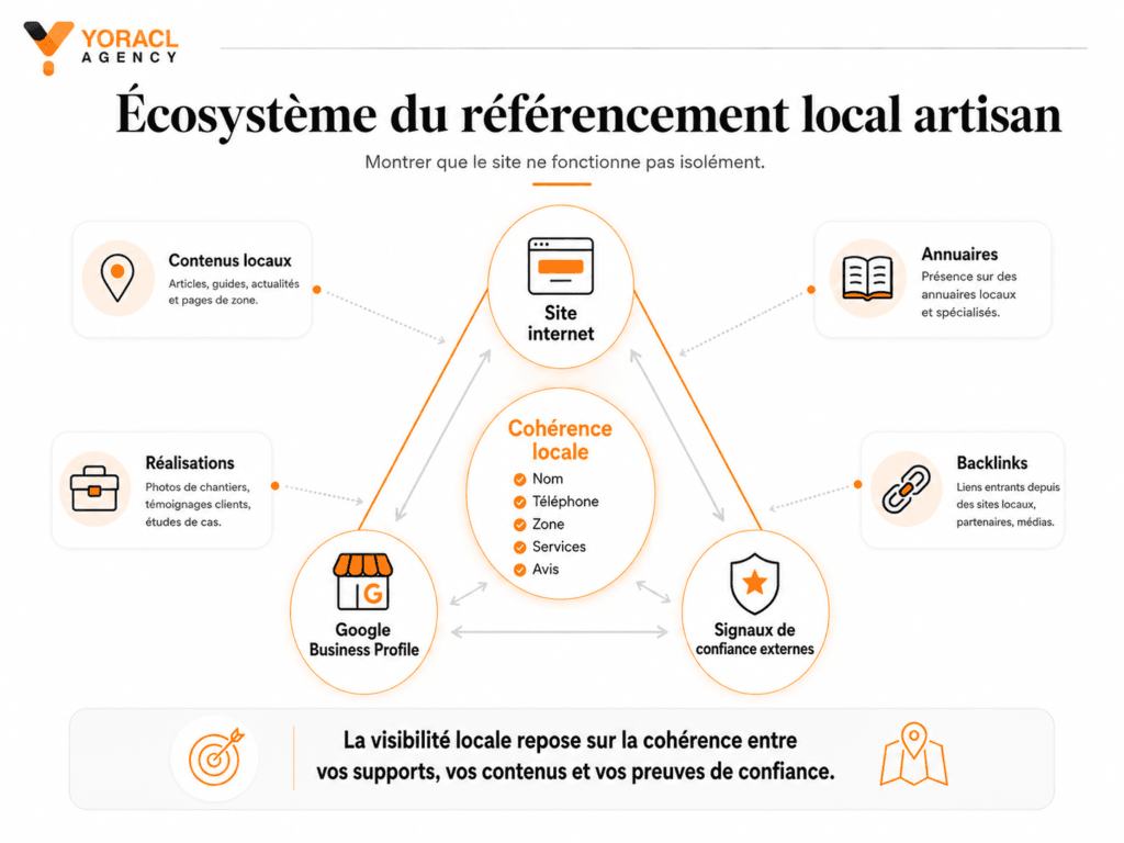 Écosystème du référencement local pour un artisan