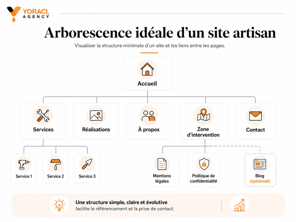 Arborescence recommandée pour un site internet d’artisan