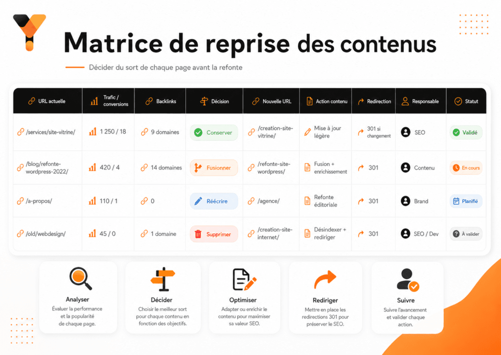 Matrice de migration des contenus et URLs lors d’une refonte WordPress