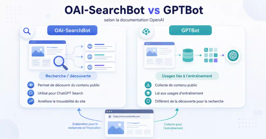 Différence entre OAI-SearchBot et GPTBot pour un site internet