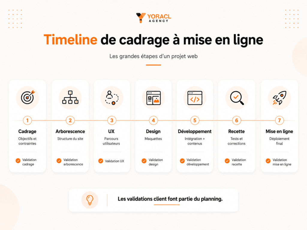 Planning type d’un projet de création de site internet du cadrage à la mise en ligne